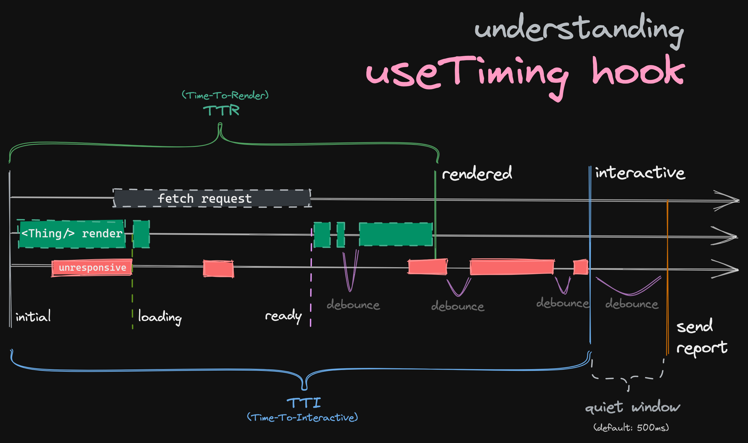 Understanding useTiming hook