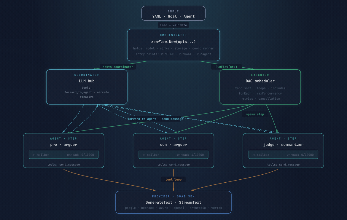 zenflow runtime topology: user input flows through the orchestrator, splitting into the LLM coordinator and DAG executor, fanning out to agents that call the provider tool loop
