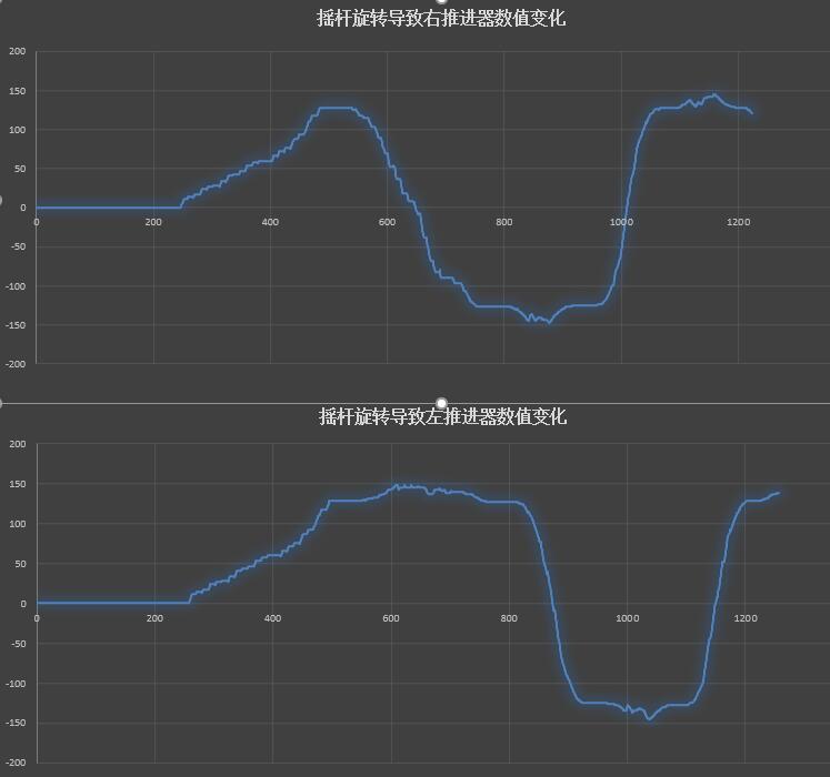 摇杆变化对推进器输出改变的测试数据图.jpg