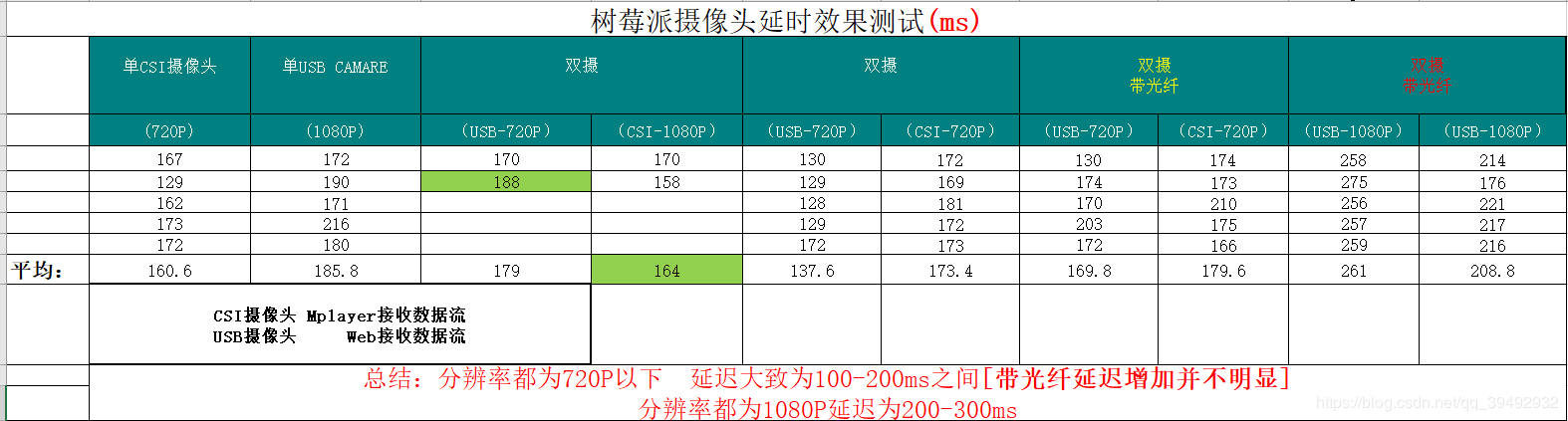 video_delay_test_on_raspberry_pi.png