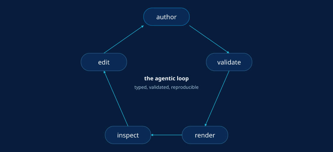 The agentic loop: author → validate → render → inspect → edit