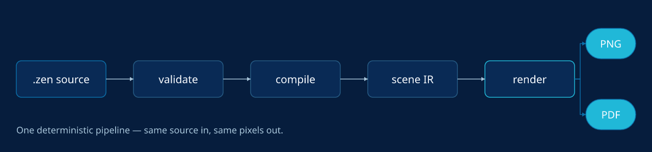 Pipeline: .zen source → validate → compile → scene IR → render → PNG/PDF