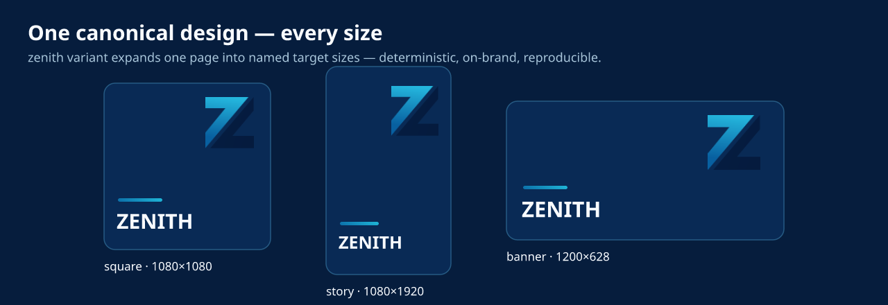 One canonical design rendered at square, story, and banner sizes