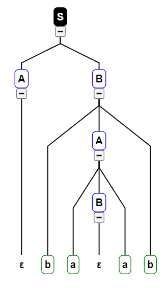 Syntax Analysis Tree