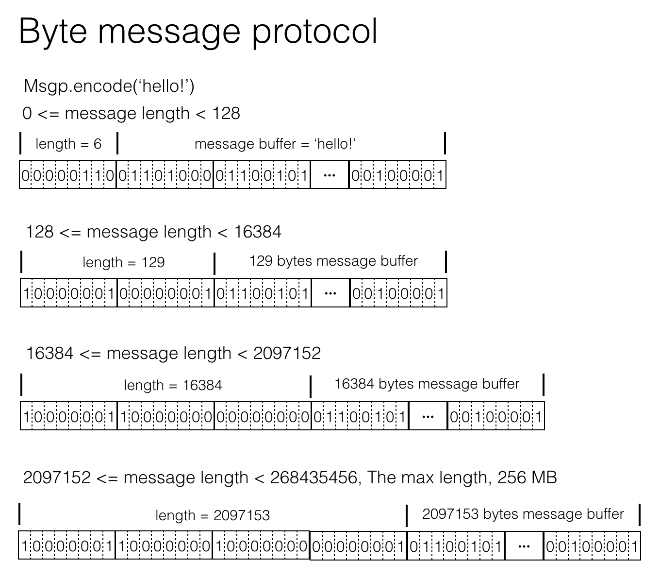 Byte message protocol