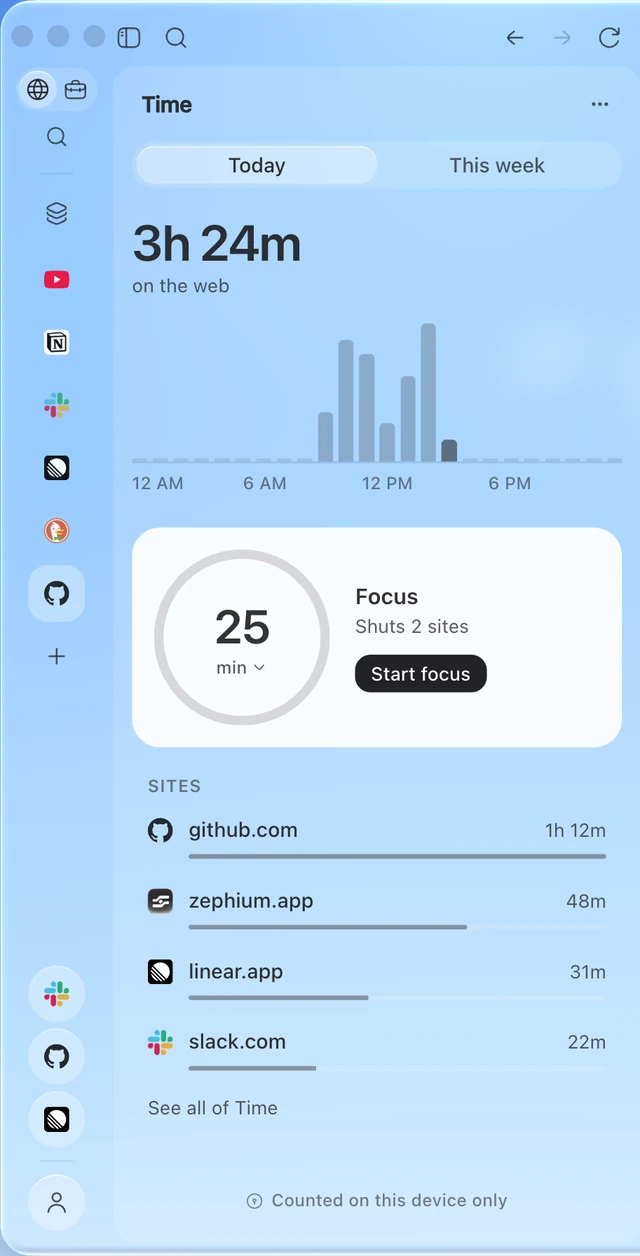 Time: 3 hours 24 minutes on the web today, a 25-minute focus round and time per site