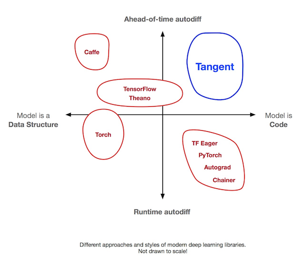 Autodiff Tool Space