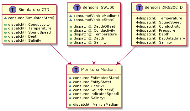 Task comms diagram