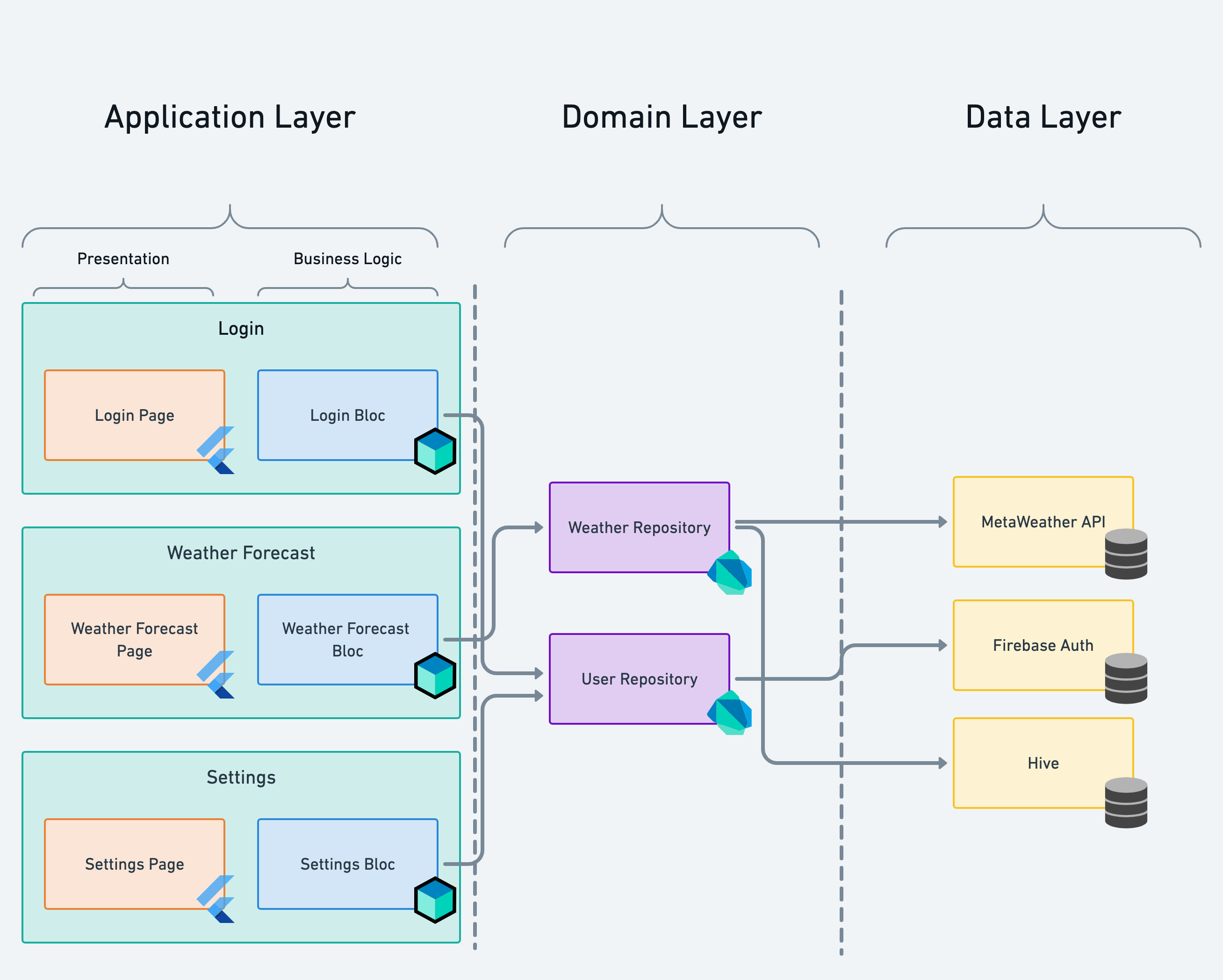 Bloc flutter. Архитектура Flutter приложения. Архитектура web приложения. Архитектура мобильного приложения Flutter. Чистая архитектура Flutter приложения.