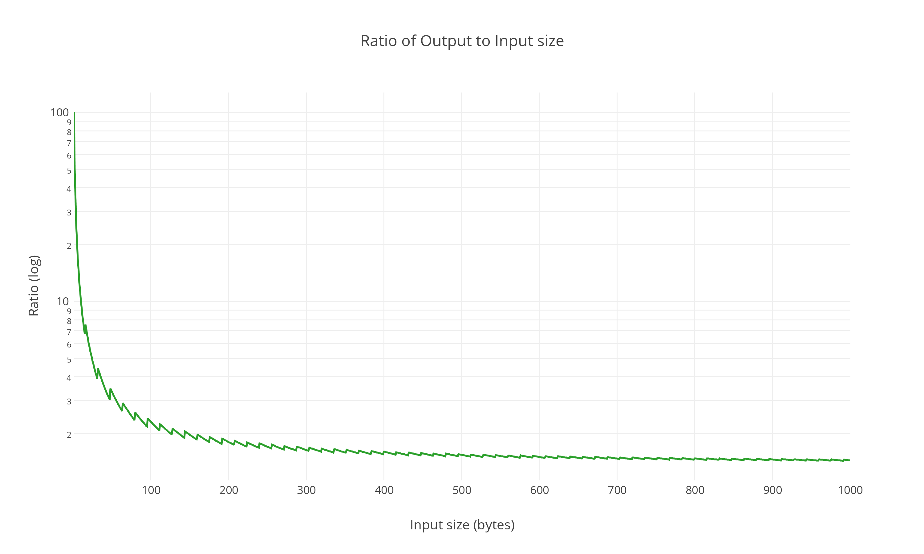 ratio of output to input size