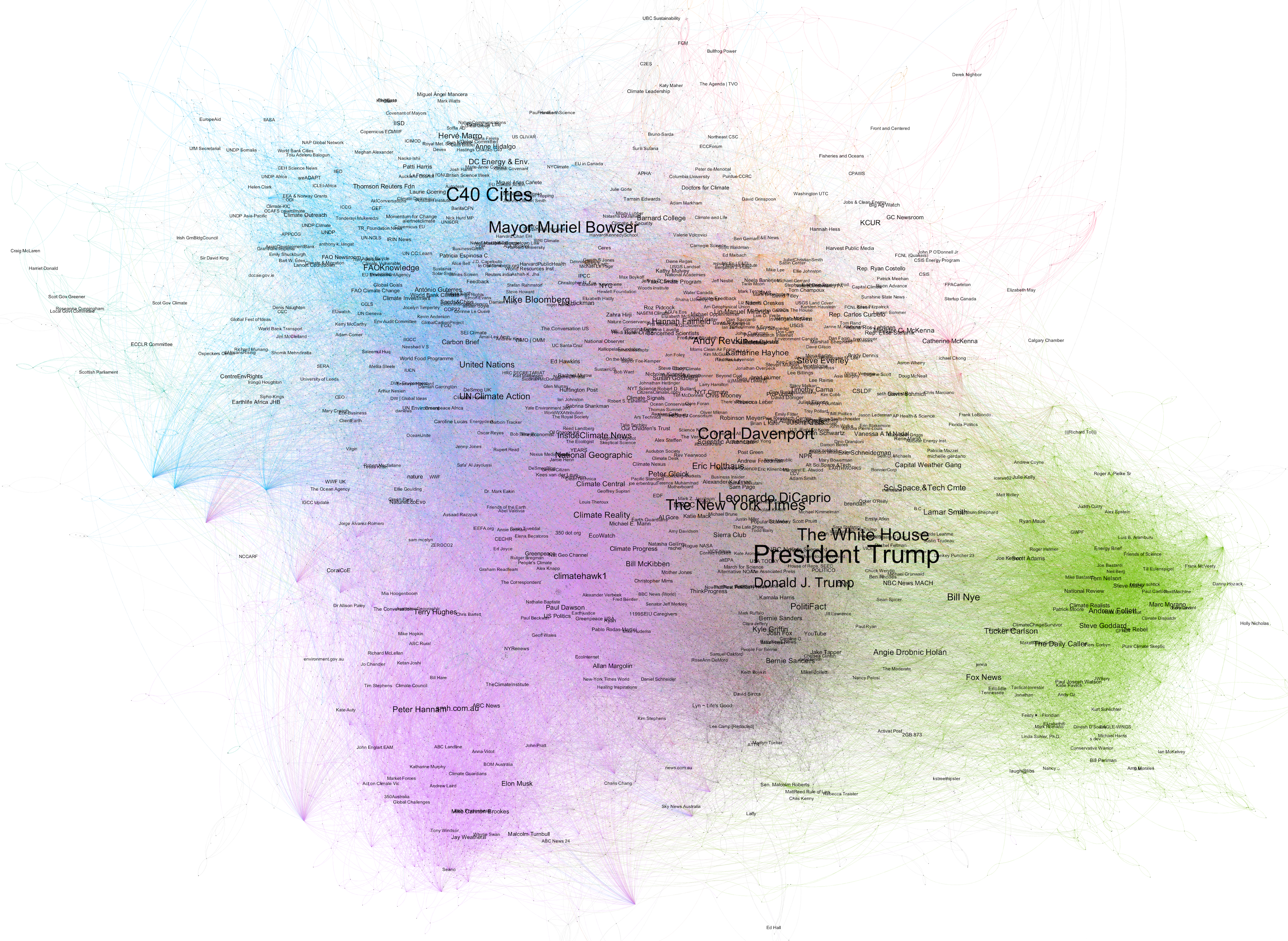 Twitter network with communities and influential users