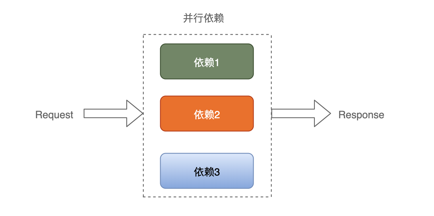 concurrent_denpendency