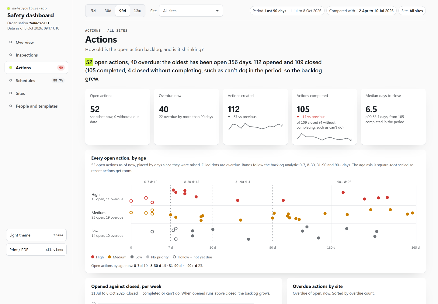 Actions view: every open action as a dot by age and priority, opened vs closed per week, overdue by site.