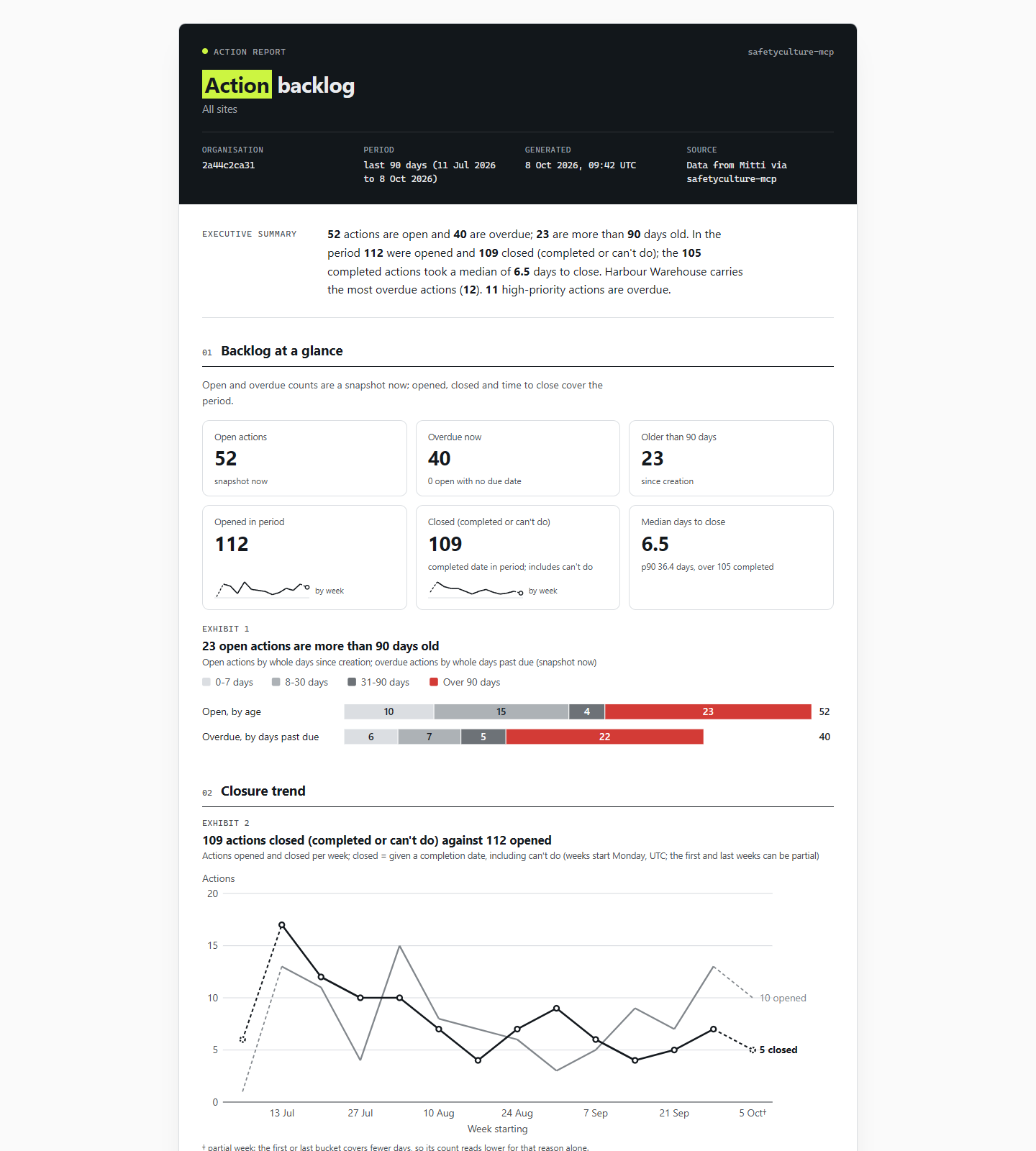 Action backlog report.