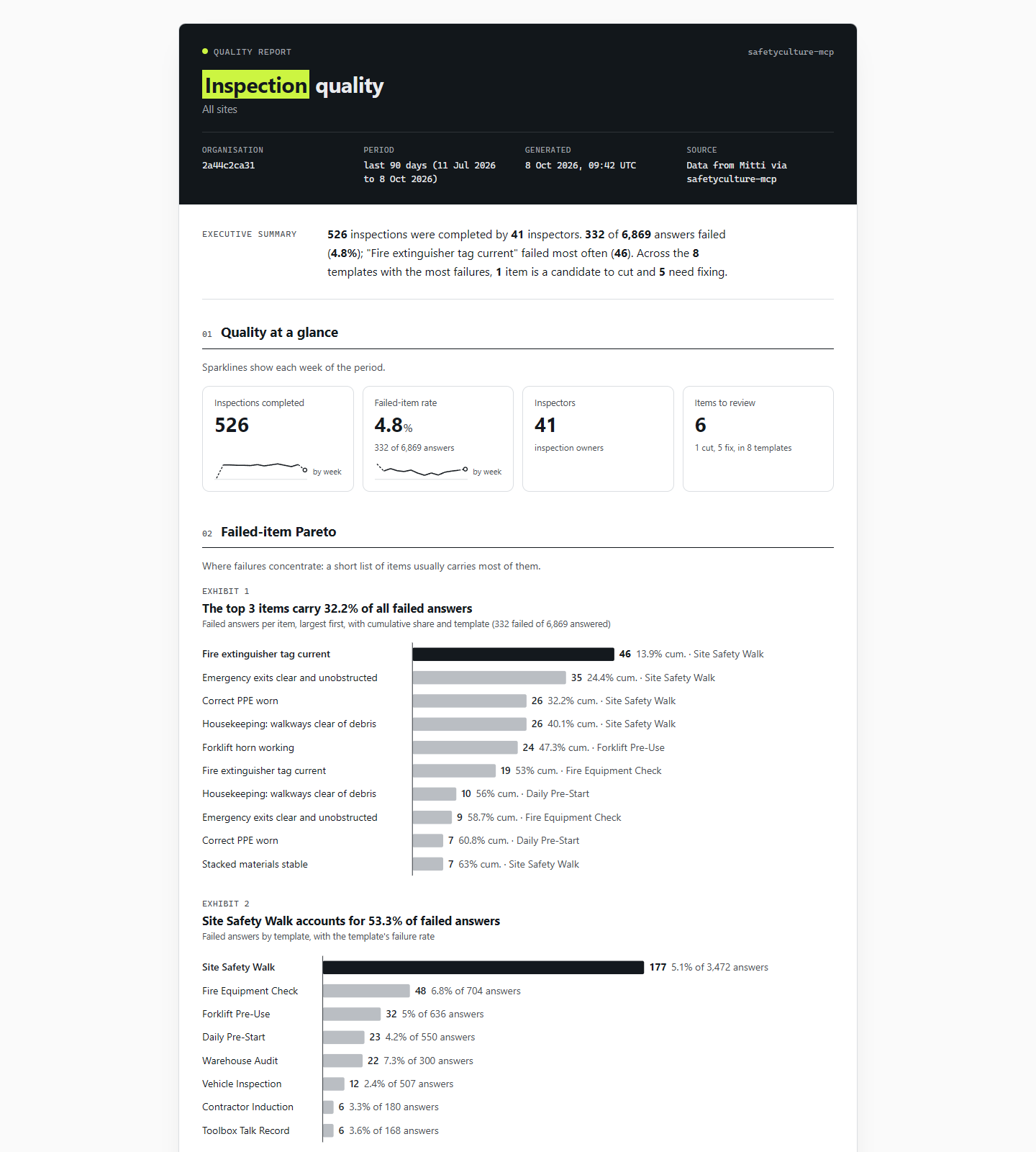 Inspection quality report.