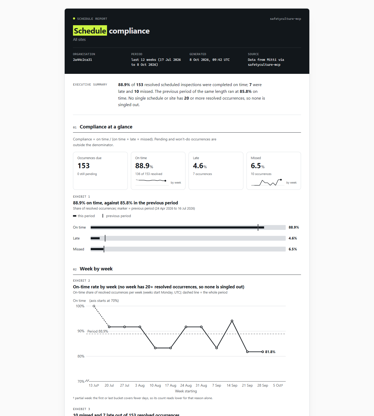 Schedule compliance report.