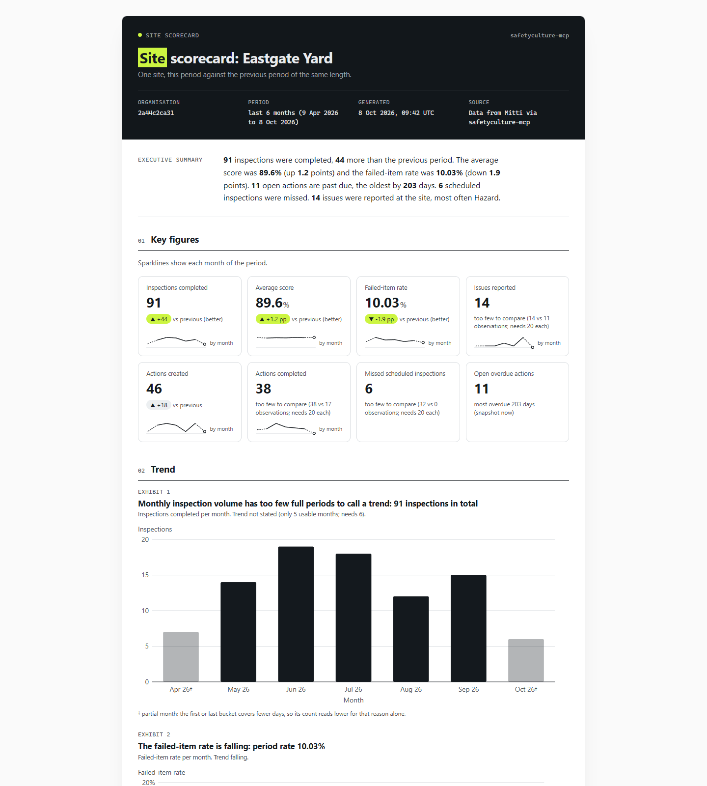 Site scorecard report.