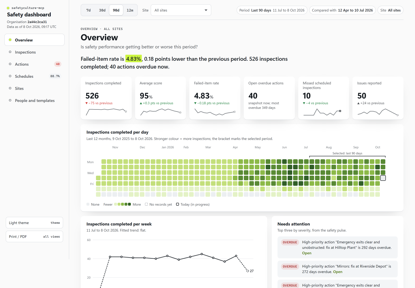 Dashboard overview for the demo organisation: one-sentence answer, KPI tiles with change and sparklines, a calendar heatmap of inspections per day, weekly trends and the attention list.