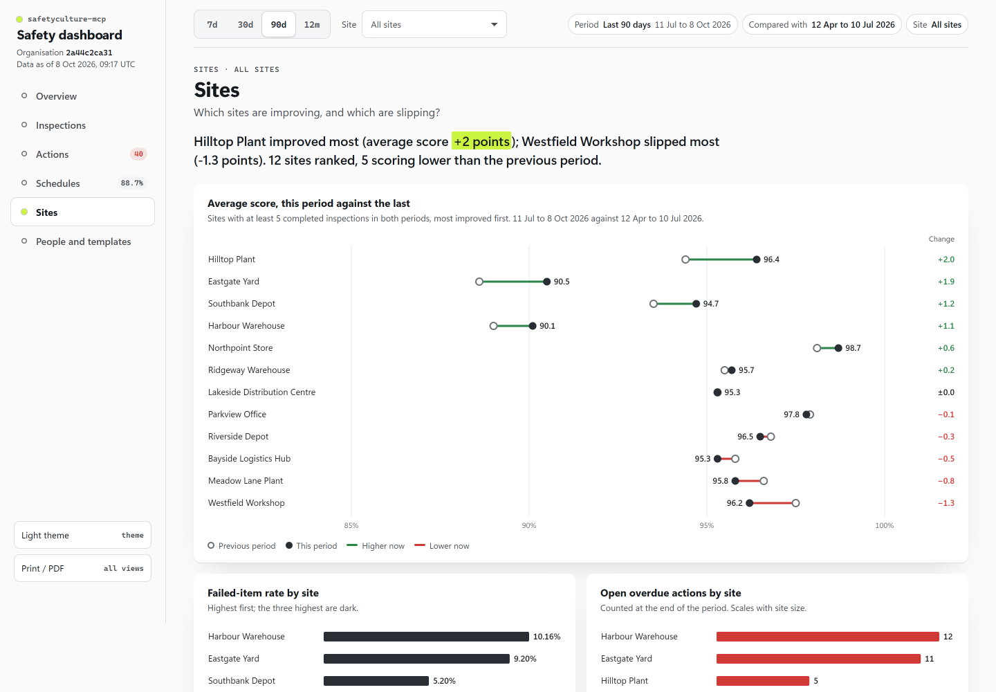 Sites view: site league, failed-item rate this period vs previous as a dumbbell chart.