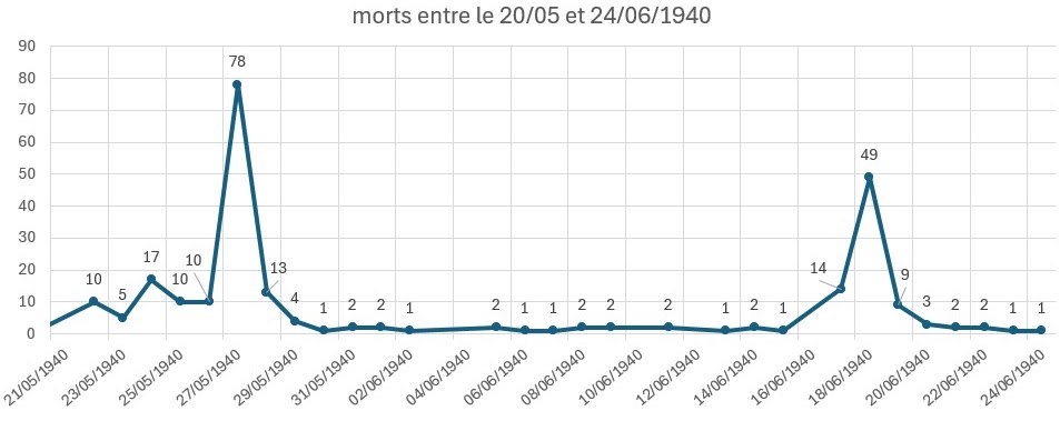 Listes des morts du 11è REI