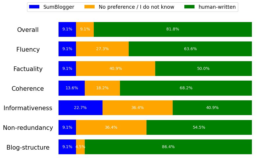 SumBlogger vs Human-written Blog