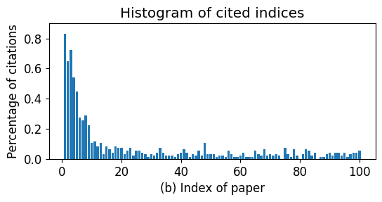 Cited indices Histogram