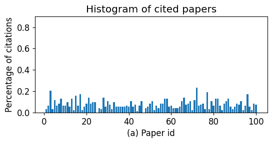 Cited papers Histogram