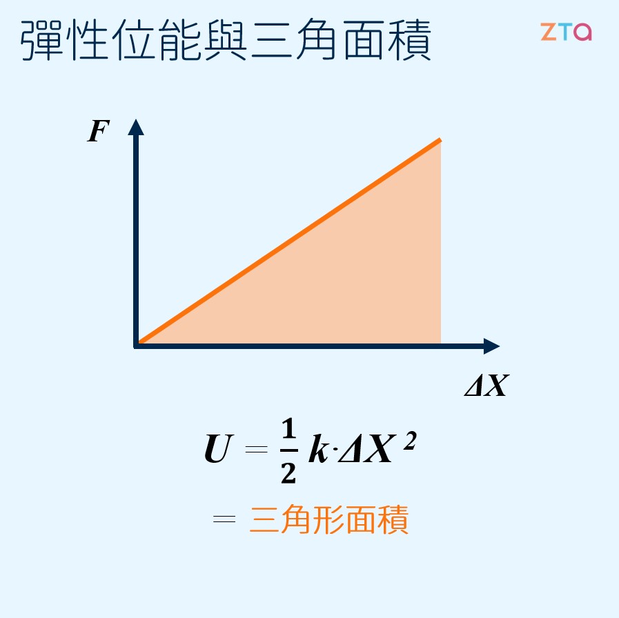 彈性位能與三角形面積｜一次函數積分、物理｜學呀