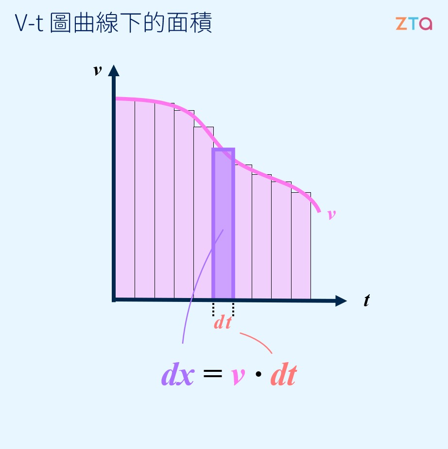 V-t圖曲線下的面積｜積分、黎曼和｜學呀