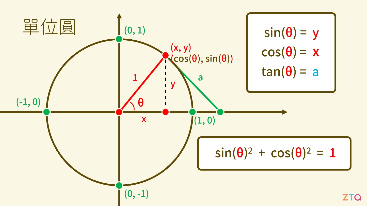 三角函數與單位圓形｜基礎數學｜學呀