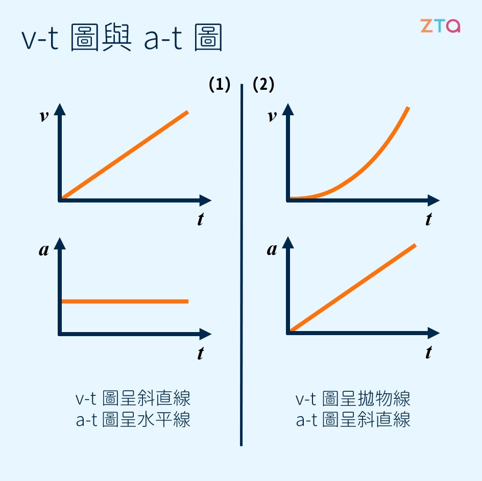 v-t圖與a-t圖之間的差別｜微積分關係、物理與理化｜學呀