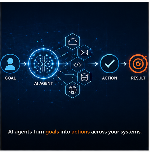 Diagram showing an AI agent moving from a goal through reasoning and tools to actions and a result
