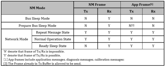 different type of message in modes of network