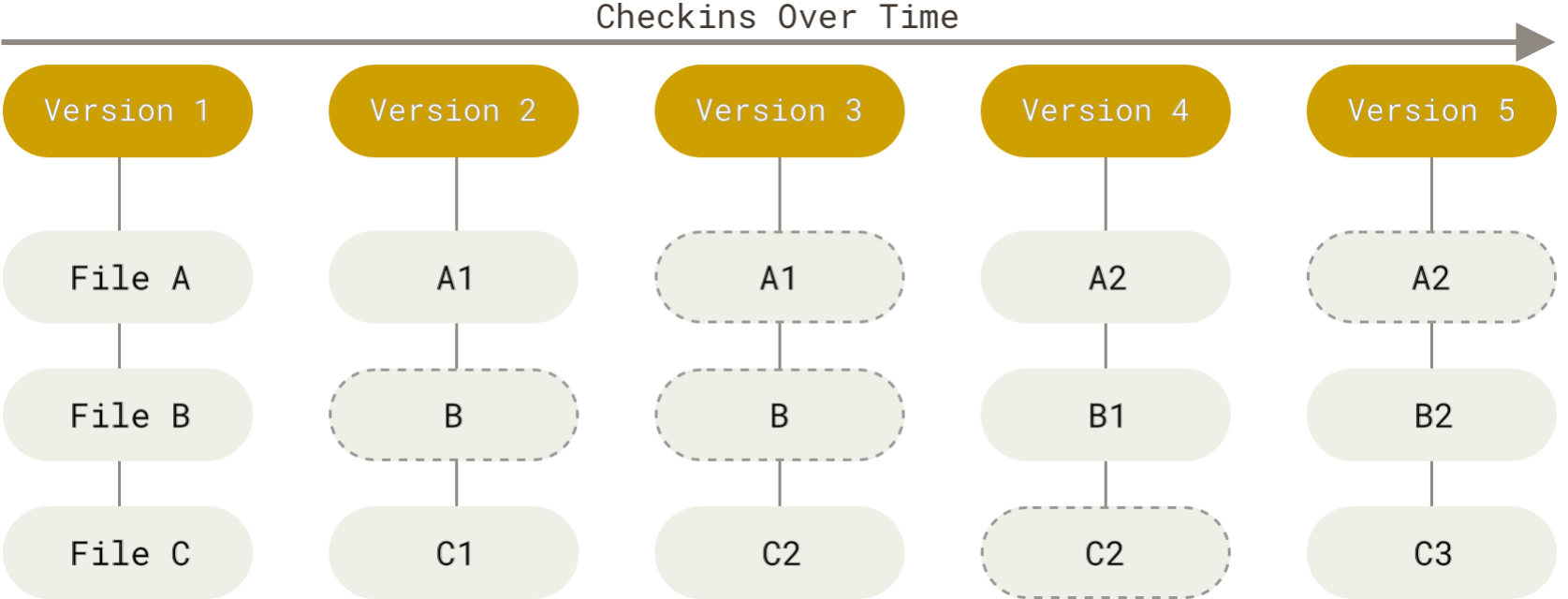 Checkins Over Time