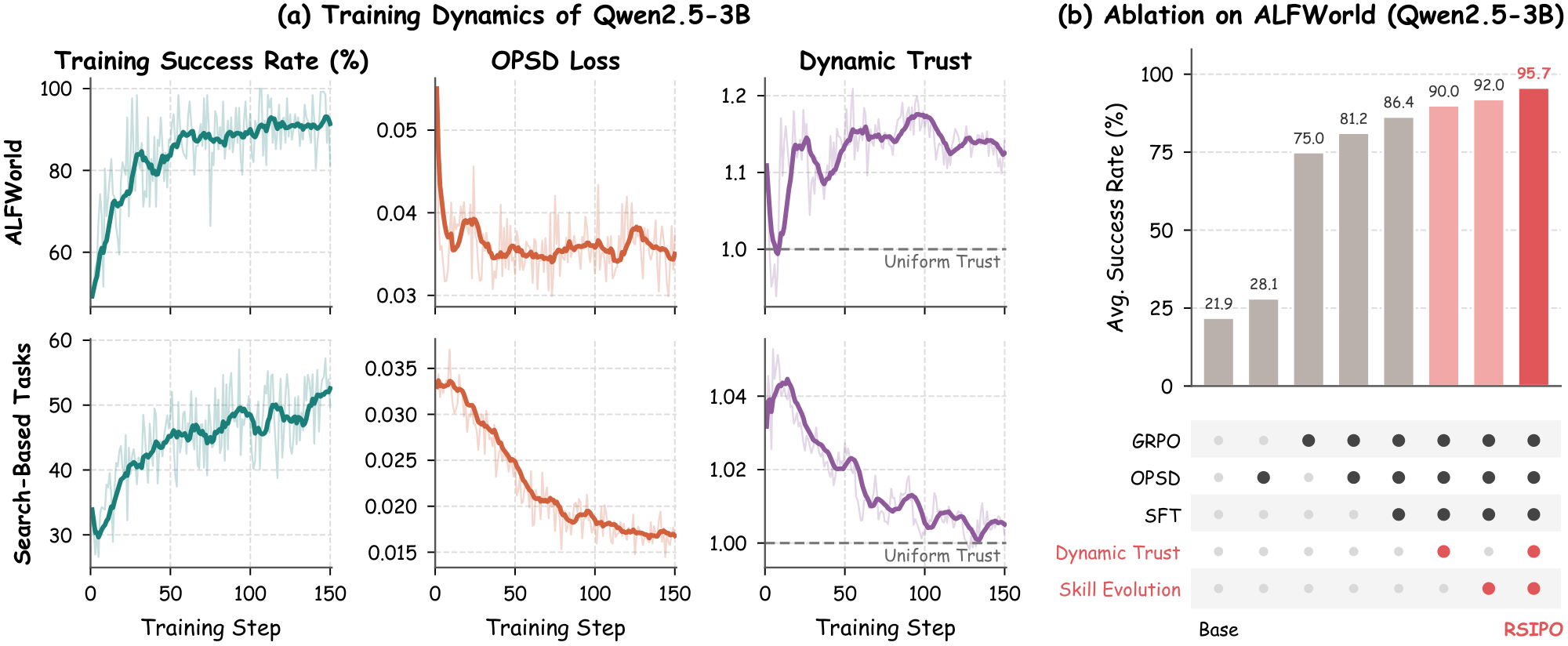 Training dynamics and ablation of RSIPO