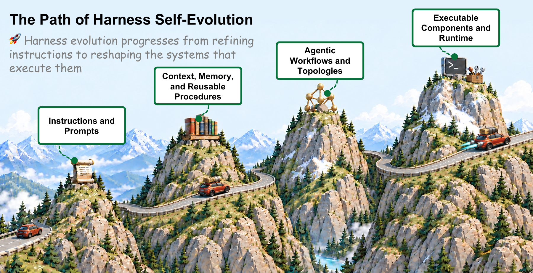 The path of harness self-evolution, from instructions to executable components and runtime
