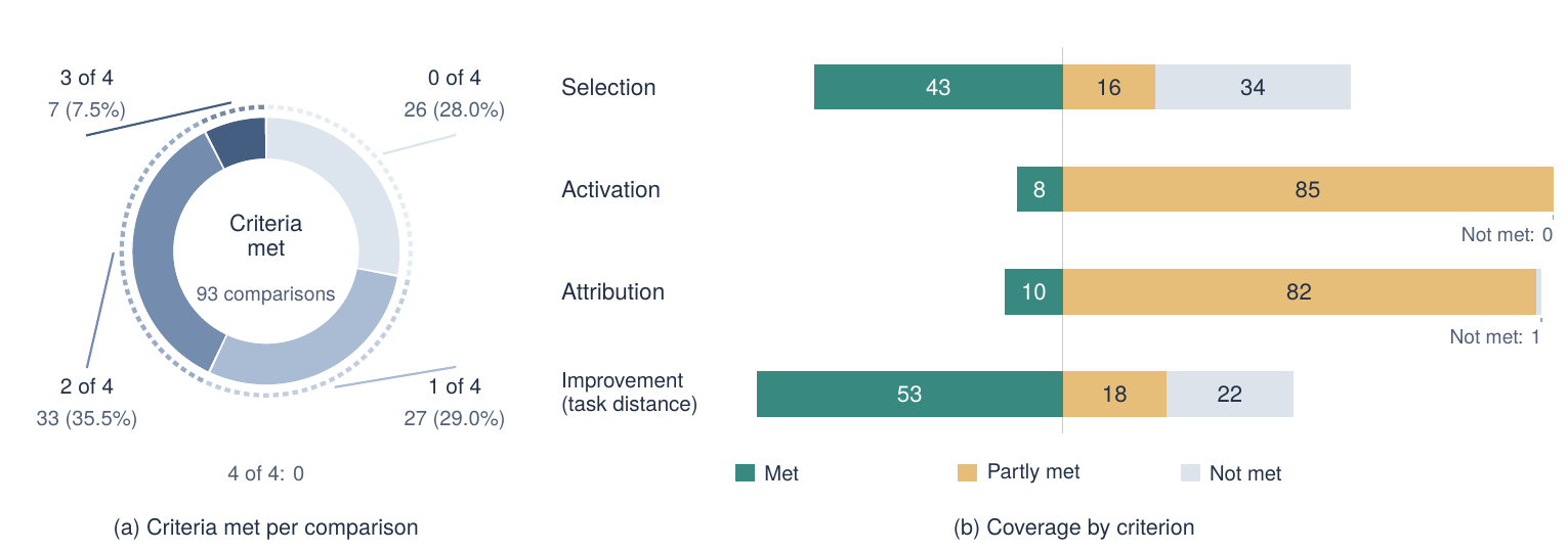 Evidence by claim and overall coverage