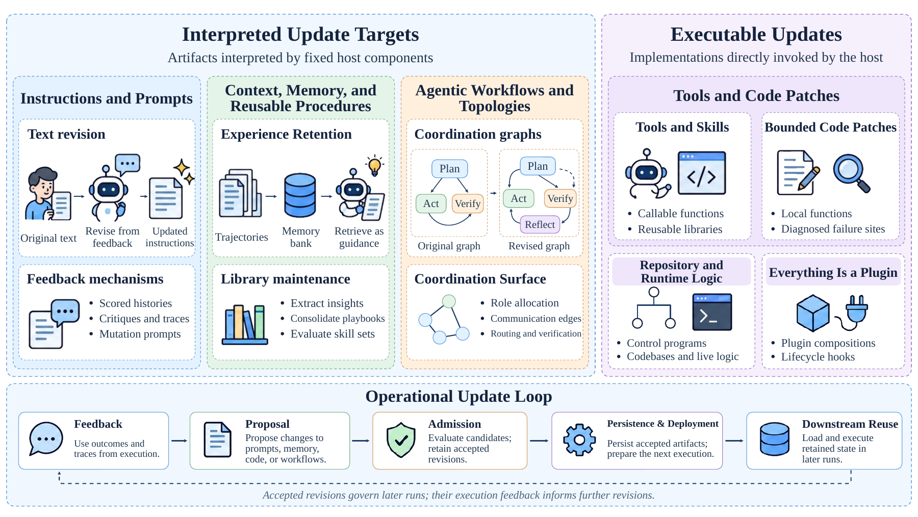 Interpreted and executable update targets and their operational loop