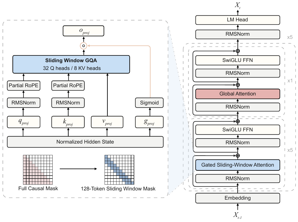 ZGCM-1 hybrid attention architecture with gated sliding-window GQA and global attention