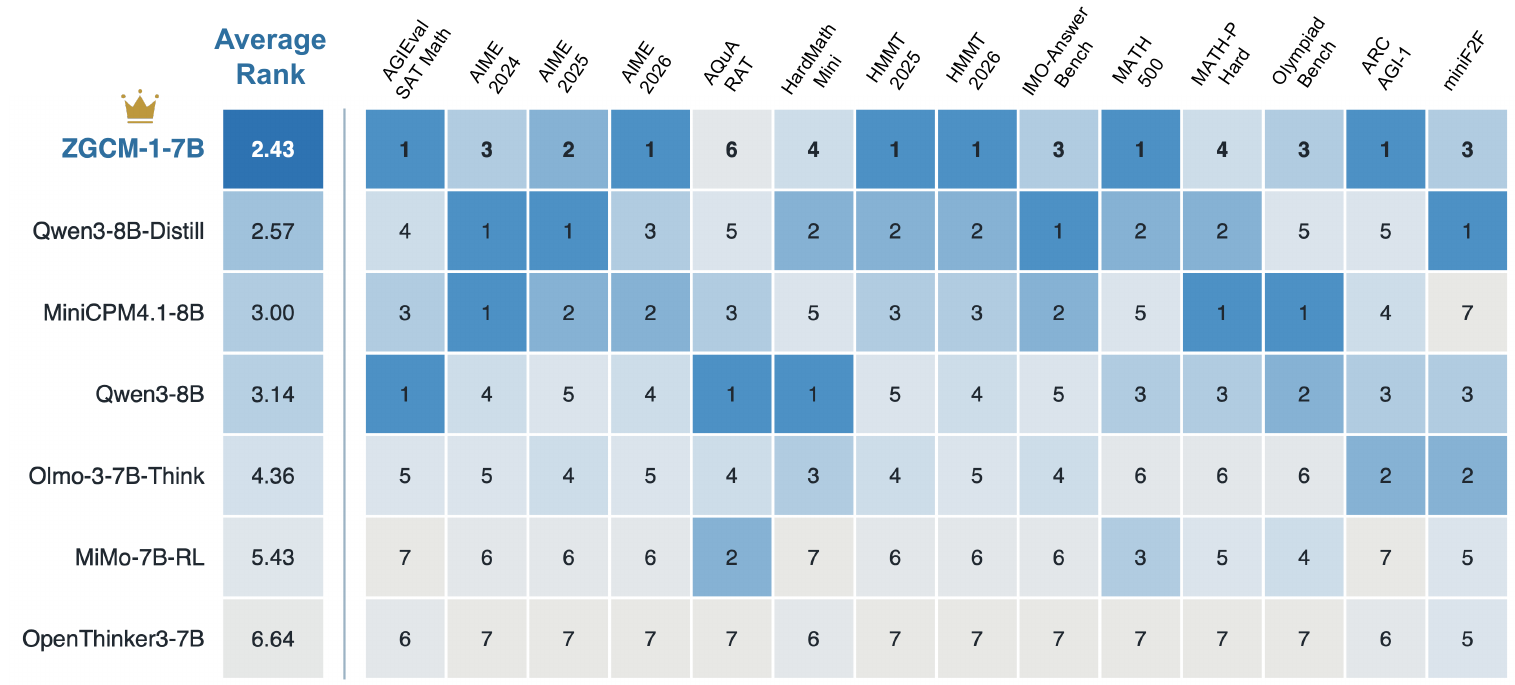 ZGCM-1 per-benchmark ranks across 14 reasoning benchmarks compared with six other 7B–8B models