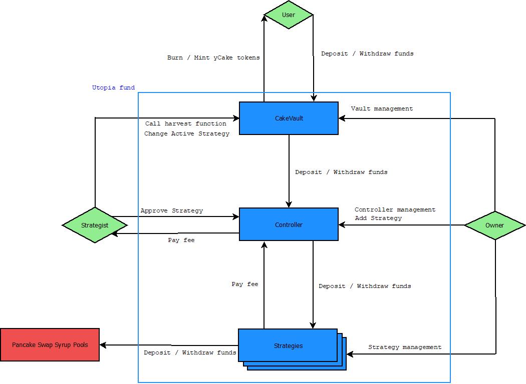 Utopia fund flow chart