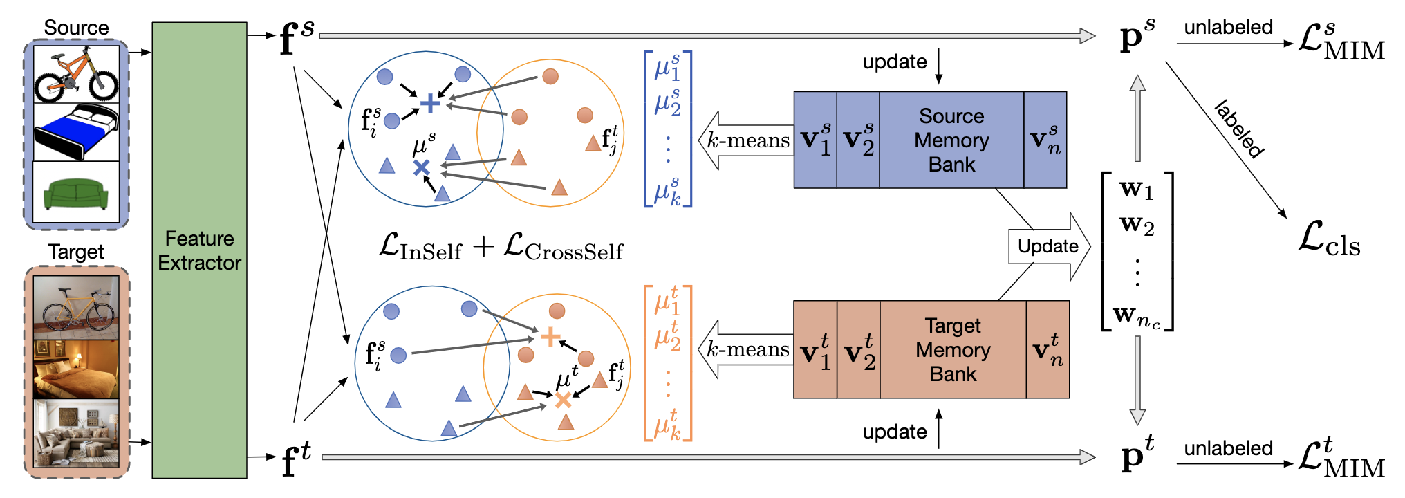 Architecture of Network