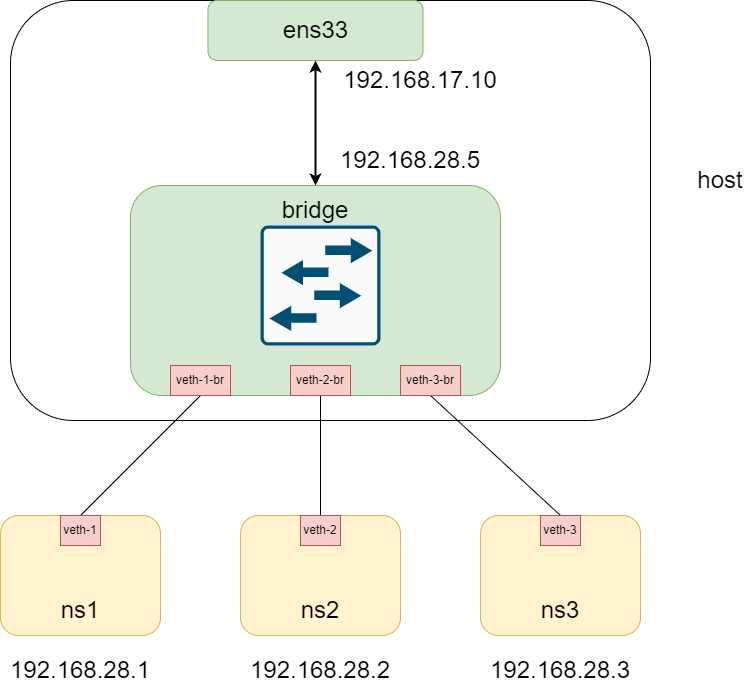 docker-network