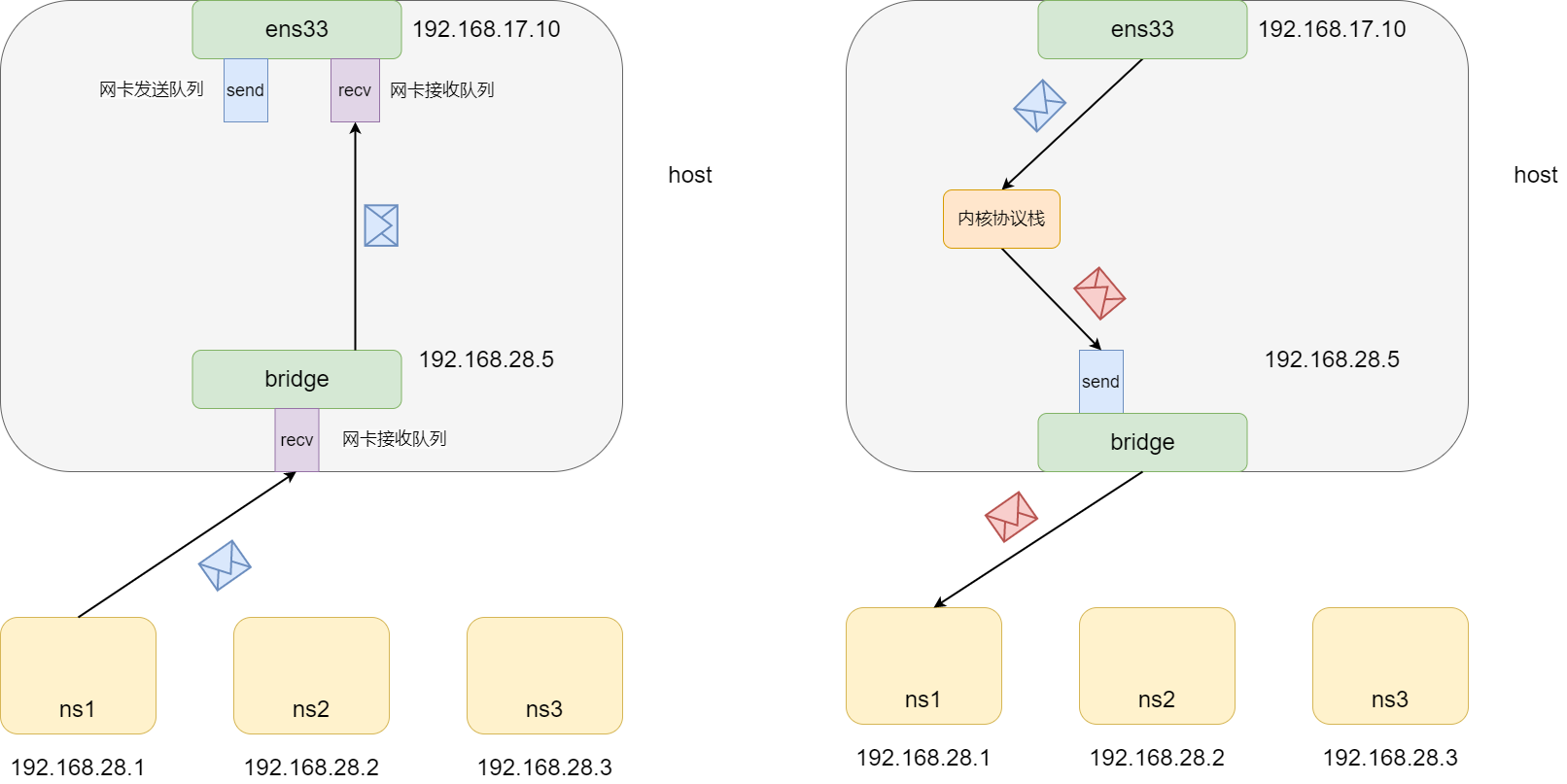 docker-network