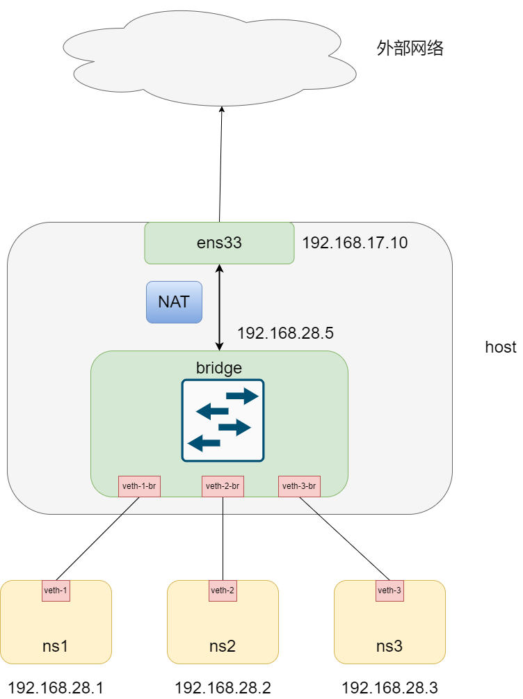 docker-network