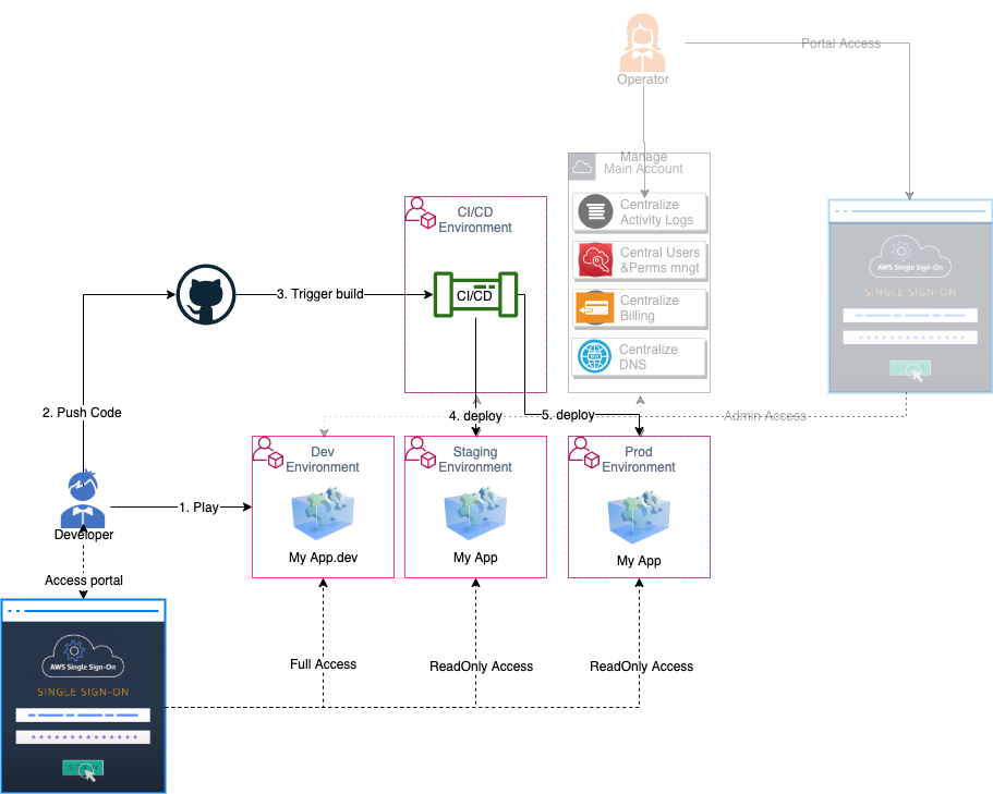 A diagram describing what as been listed above