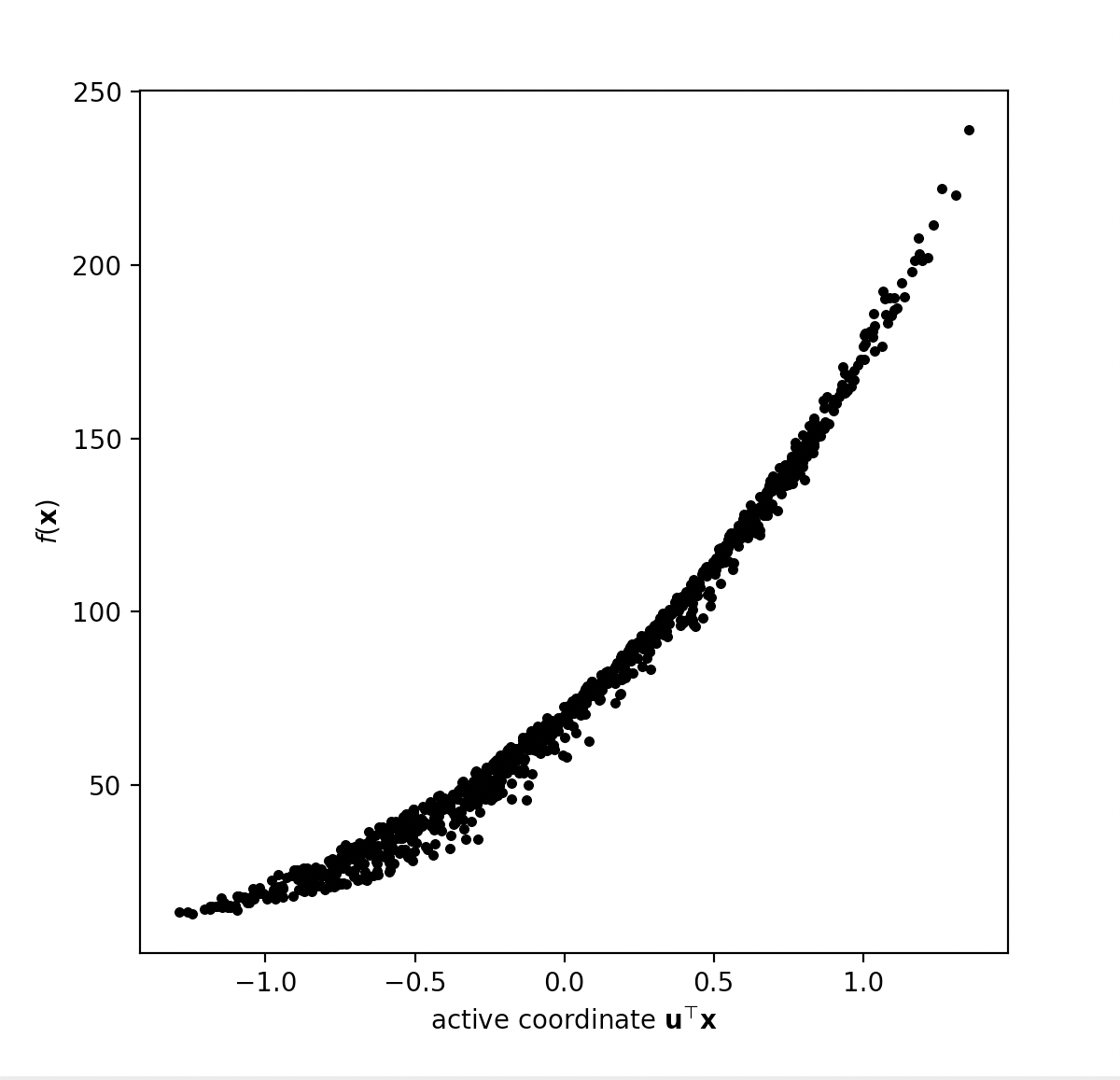 A shadow plot for the borehole function