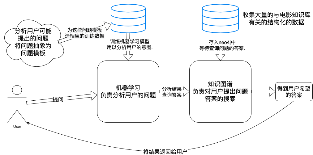 思路