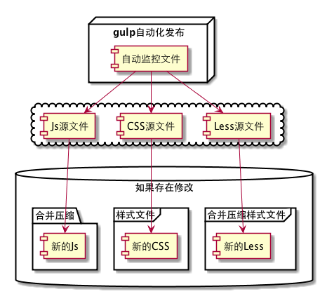 gulp自动化发布流程