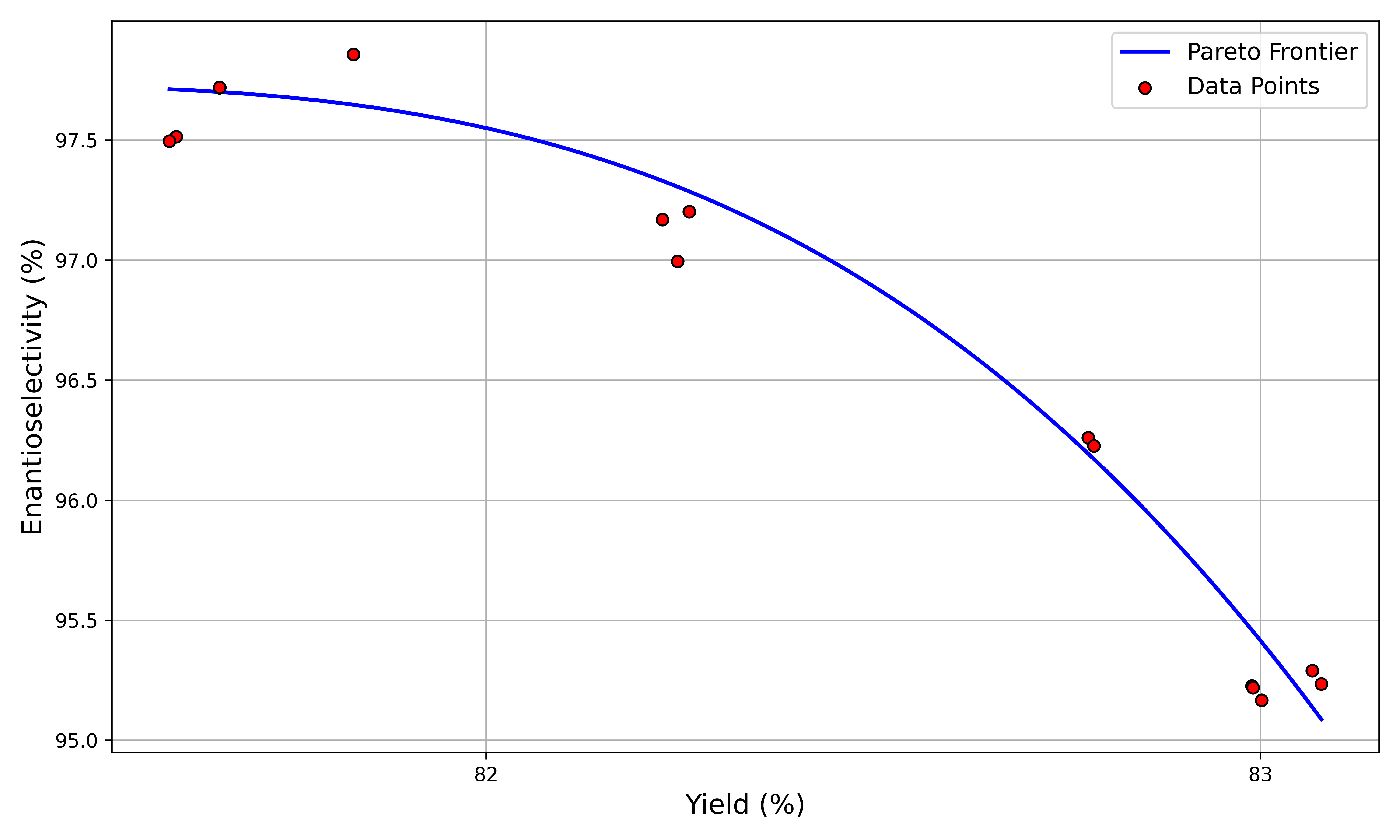 Pareto